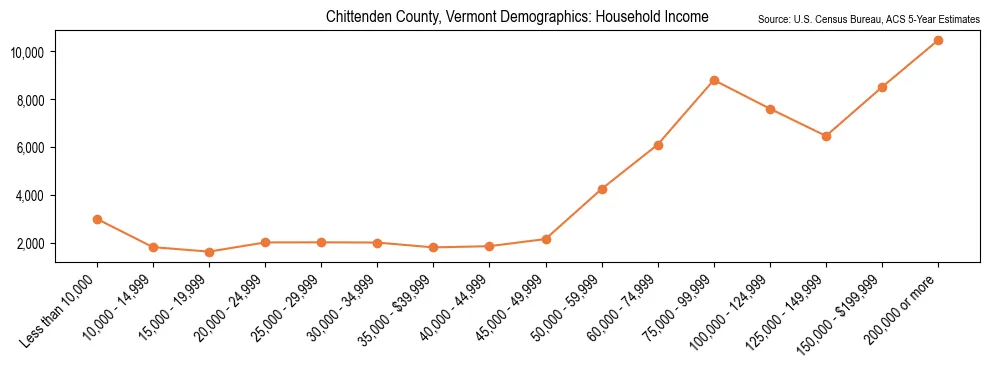 Median and distribution of household income in Chittenden County, Vermont based on 2023 American Community Survey (ACS)