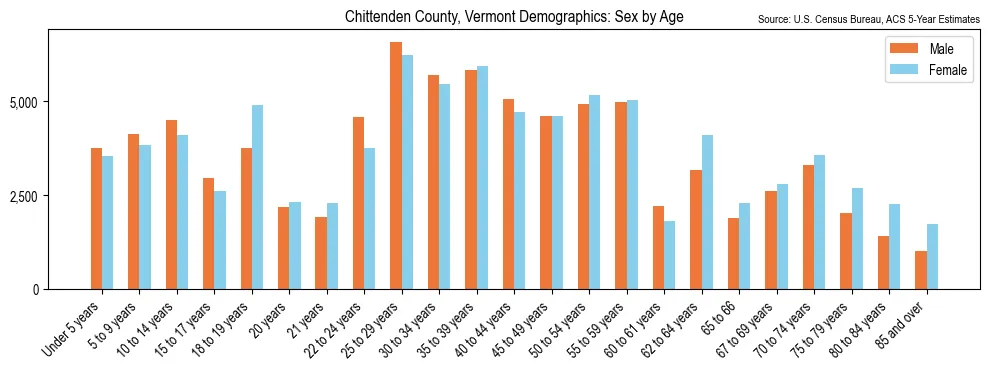 Population by age and sex in Chittenden County, Vermont, based on 2023 ACS data