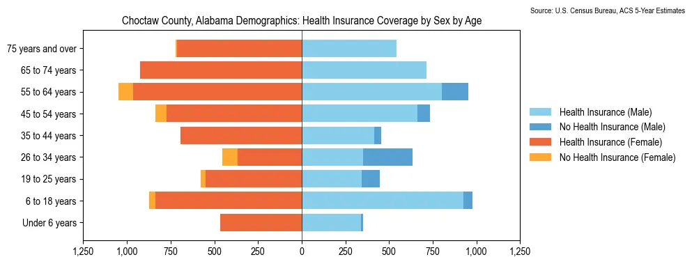 Health insurance coverage by age and sex in Choctaw County, Alabama from the 2023 ACS