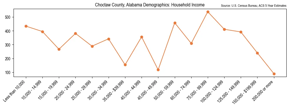 Median and distribution of household income in Choctaw County, Alabama based on 2023 American Community Survey (ACS)