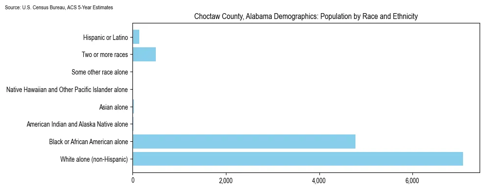 Population by race and ethnicity in Choctaw County, Alabama based on 2023 U.S. Census Bureau ACS data