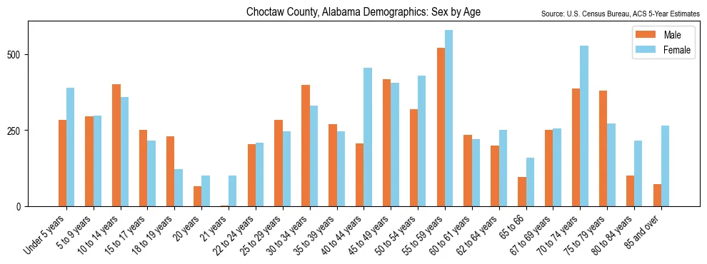 Population by age and sex in Choctaw County, Alabama, based on 2023 ACS data