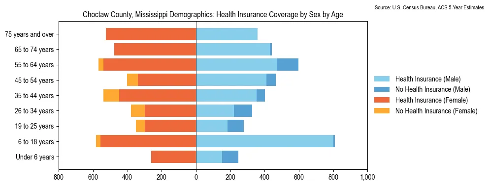 Health insurance coverage by age and sex in Choctaw County, Mississippi from the 2023 ACS