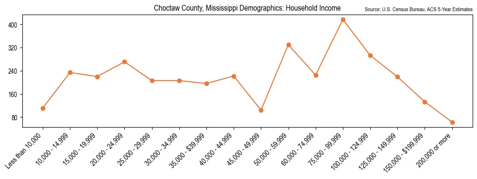 Median and distribution of household income in Choctaw County, Mississippi based on 2023 American Community Survey (ACS)