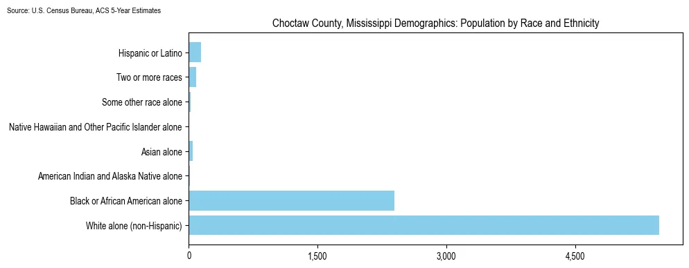 Population by race and ethnicity in Choctaw County, Mississippi based on 2023 U.S. Census Bureau ACS data