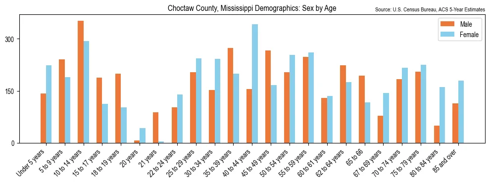 Population by age and sex in Choctaw County, Mississippi, based on 2023 ACS data