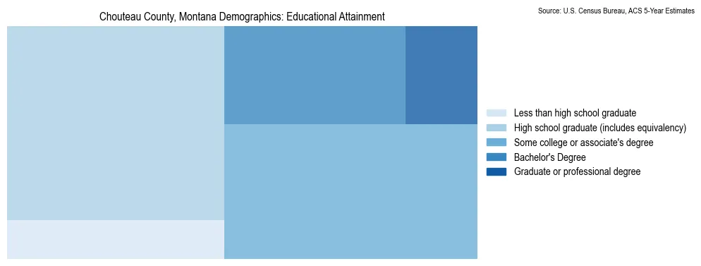 Educational attainment levels of the population in Chouteau County, Montana based on 2023 American Community Survey (ACS) data