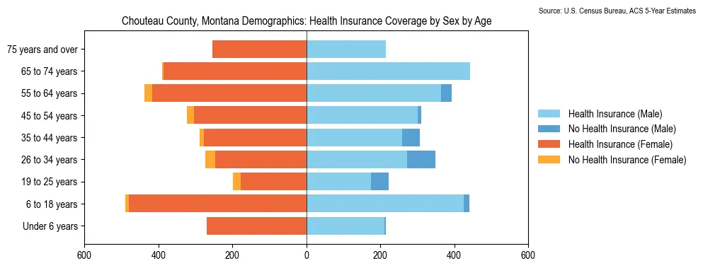 Health insurance coverage by age and sex in Chouteau County, Montana from the 2023 ACS
