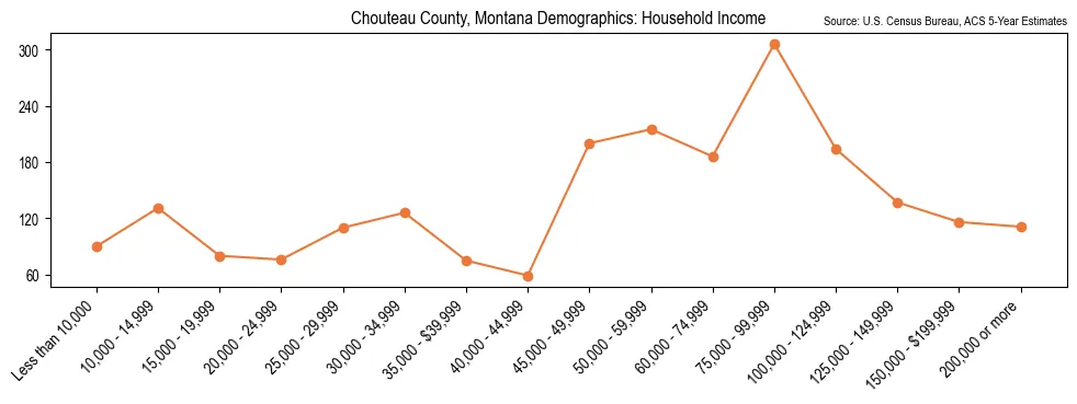 Median and distribution of household income in Chouteau County, Montana based on 2023 American Community Survey (ACS)