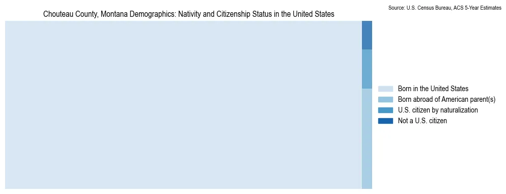Chart showing the breakdown of U.S. citizenship status and nativity in 2023 for the Chouteau County, Montana, based on ACS 5-Year Estimates