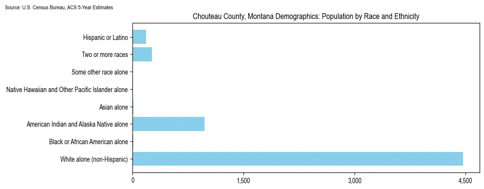 Population by race and ethnicity in Chouteau County, Montana based on 2023 U.S. Census Bureau ACS data