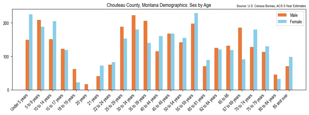 Population by age and sex in Chouteau County, Montana, based on 2023 ACS data