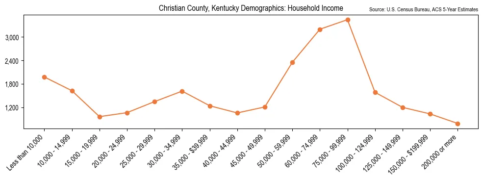 Median and distribution of household income in Christian County, Kentucky based on 2023 American Community Survey (ACS)