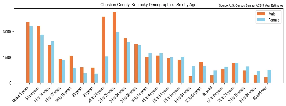 Population by age and sex in Christian County, Kentucky, based on 2023 ACS data