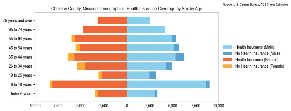 Health insurance coverage by age and sex in Christian County, Missouri from the 2023 ACS