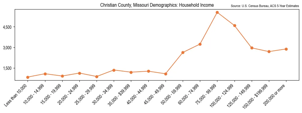 Median and distribution of household income in Christian County, Missouri based on 2023 American Community Survey (ACS)