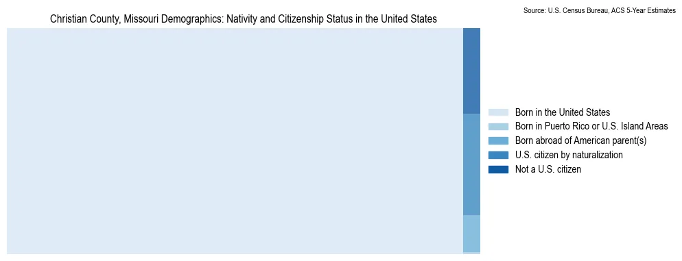 Chart showing the breakdown of U.S. citizenship status and nativity in 2023 for the Christian County, Missouri, based on ACS 5-Year Estimates