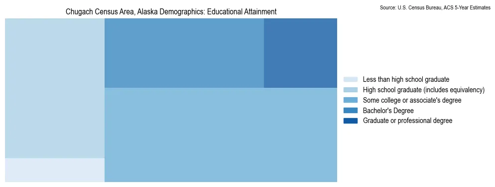 Educational attainment levels of the population in Chugach Census Area, Alaska based on 2023 American Community Survey (ACS) data