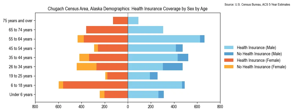 Health insurance coverage by age and sex in Chugach Census Area, Alaska from the 2023 ACS
