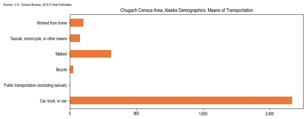 How people commute to work in Chugach Census Area, Alaska based on 2023 U.S. Census Bureau ACS data on transportation methods