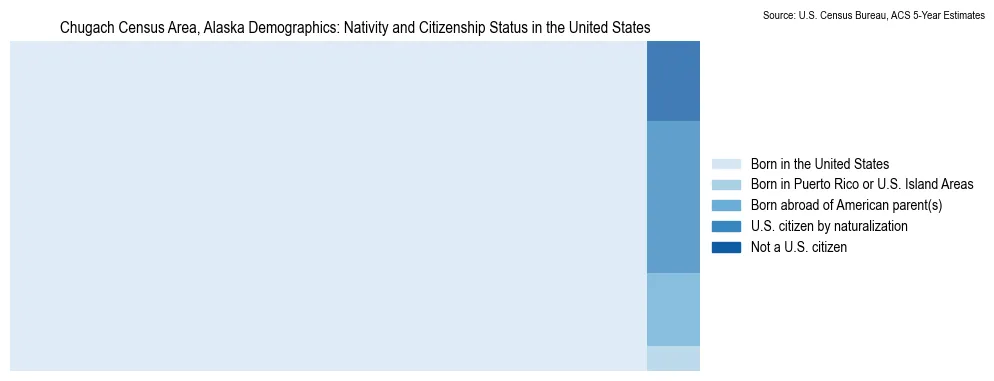 Chart showing the breakdown of U.S. citizenship status and nativity in 2023 for the Chugach Census Area, Alaska, based on ACS 5-Year Estimates