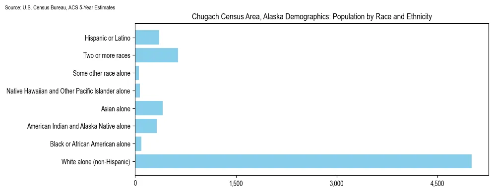 Population by race and ethnicity in Chugach Census Area, Alaska based on 2023 U.S. Census Bureau ACS data