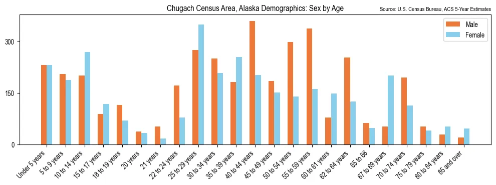 Population by age and sex in Chugach Census Area, Alaska, based on 2023 ACS data