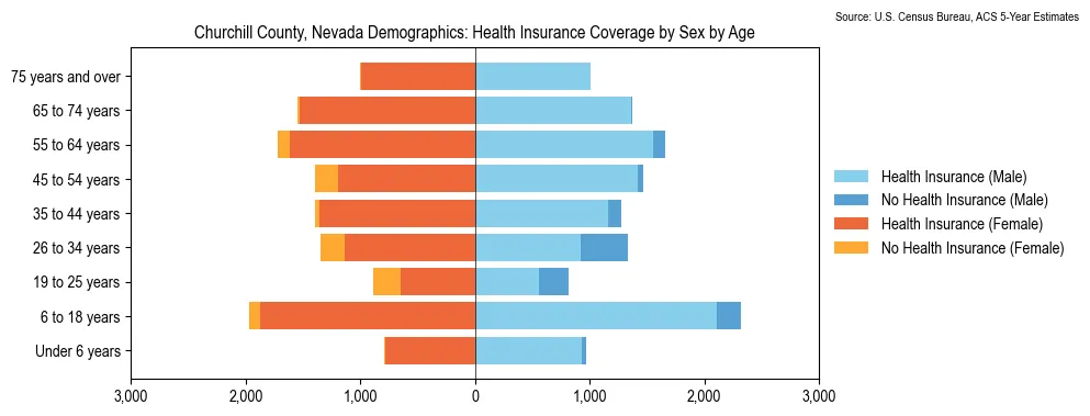Health insurance coverage by age and sex in Churchill County, Nevada from the 2023 ACS