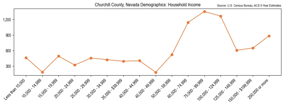 Median and distribution of household income in Churchill County, Nevada based on 2023 American Community Survey (ACS)