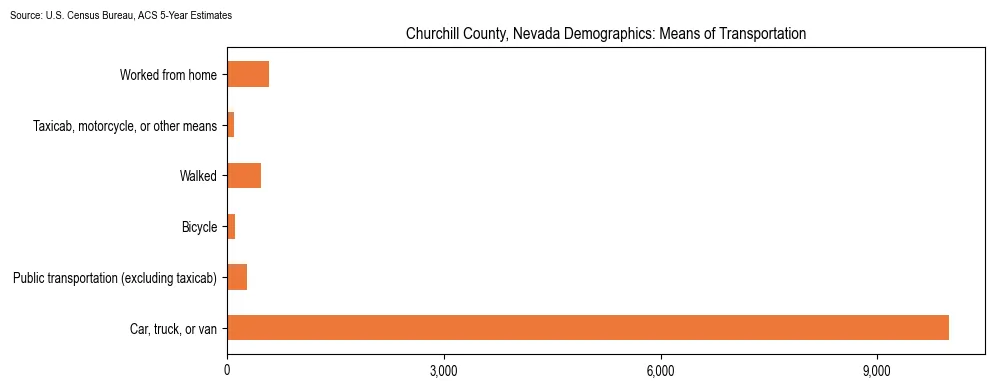How people commute to work in Churchill County, Nevada based on 2023 U.S. Census Bureau ACS data on transportation methods