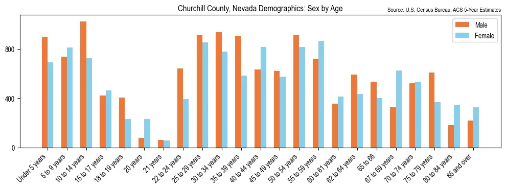Population by age and sex in Churchill County, Nevada, based on 2023 ACS data