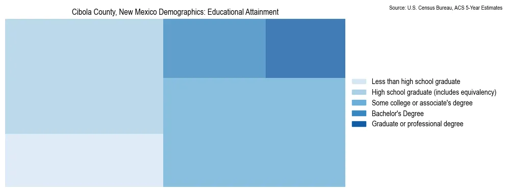 Educational attainment levels of the population in Cibola County, New Mexico based on 2023 American Community Survey (ACS) data