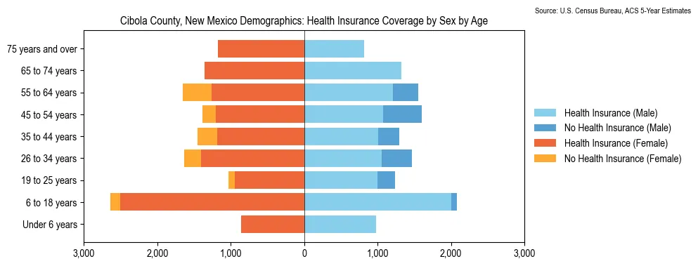 Health insurance coverage by age and sex in Cibola County, New Mexico from the 2023 ACS