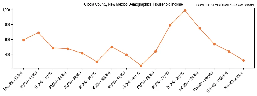 Median and distribution of household income in Cibola County, New Mexico based on 2023 American Community Survey (ACS)