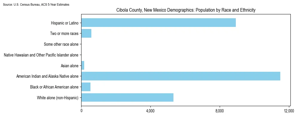 Population by race and ethnicity in Cibola County, New Mexico based on 2023 U.S. Census Bureau ACS data