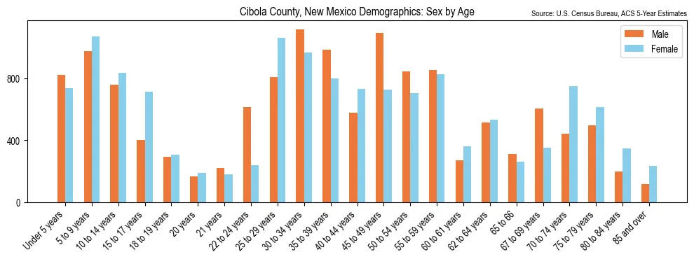 Population by age and sex in Cibola County, New Mexico, based on 2023 ACS data