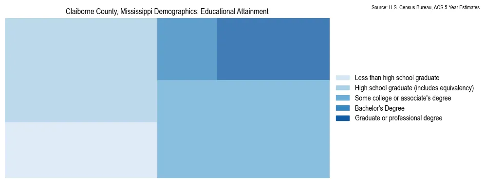 Educational attainment levels of the population in Claiborne County, Mississippi based on 2023 American Community Survey (ACS) data