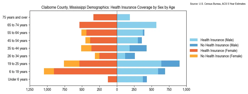 Health insurance coverage by age and sex in Claiborne County, Mississippi from the 2023 ACS