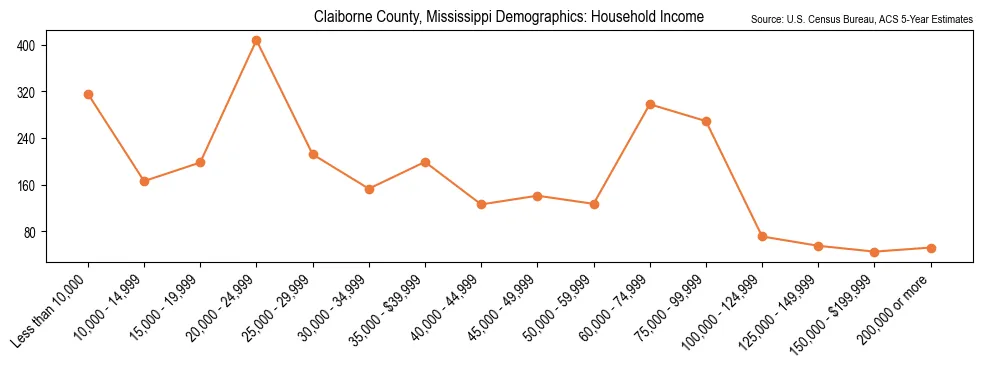 Median and distribution of household income in Claiborne County, Mississippi based on 2023 American Community Survey (ACS)