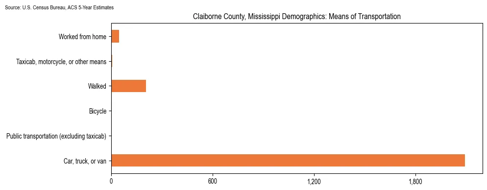 How people commute to work in Claiborne County, Mississippi based on 2023 U.S. Census Bureau ACS data on transportation methods