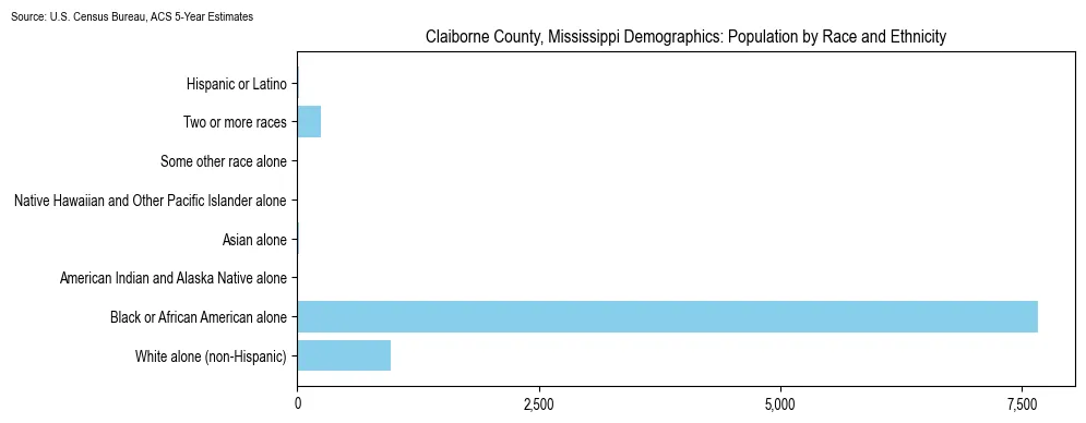 Population by race and ethnicity in Claiborne County, Mississippi based on 2023 U.S. Census Bureau ACS data