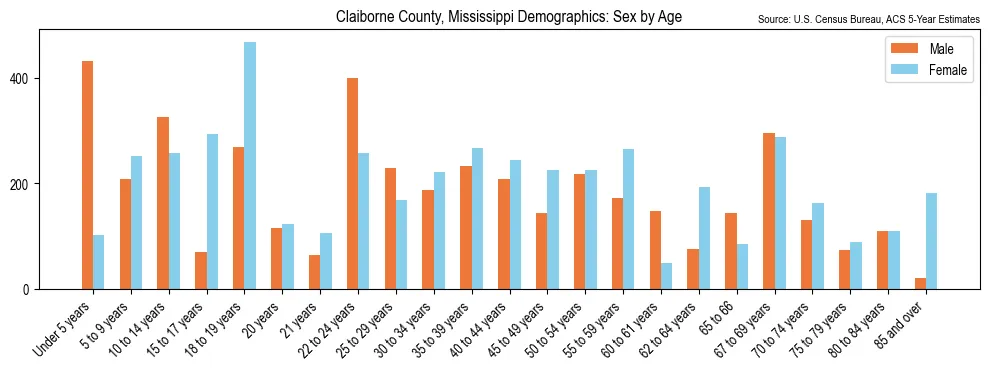 Population by age and sex in Claiborne County, Mississippi, based on 2023 ACS data