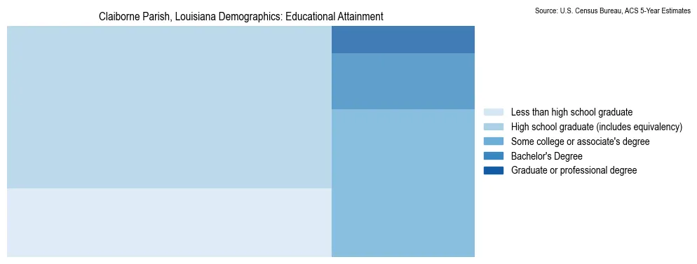 Educational attainment levels of the population in Claiborne Parish, Louisiana based on 2023 American Community Survey (ACS) data
