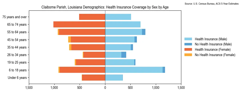 Health insurance coverage by age and sex in Claiborne Parish, Louisiana from the 2023 ACS