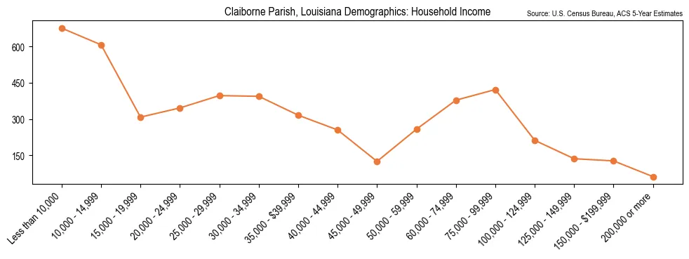 Median and distribution of household income in Claiborne Parish, Louisiana based on 2023 American Community Survey (ACS)