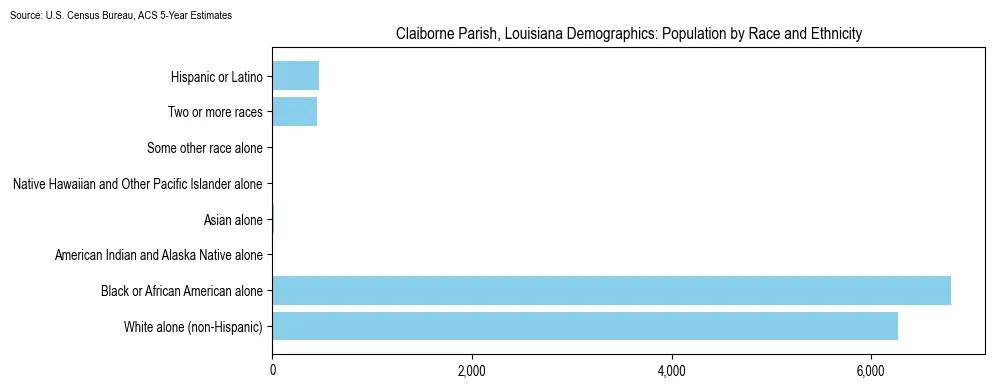 Population by race and ethnicity in Claiborne Parish, Louisiana based on 2023 U.S. Census Bureau ACS data