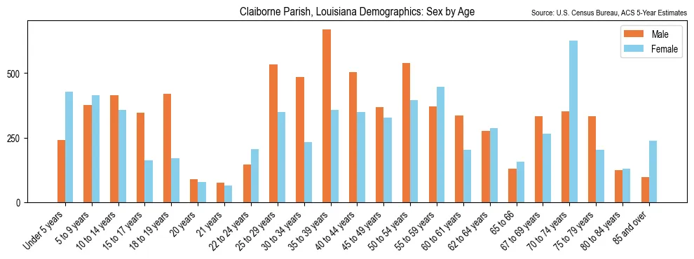 Population by age and sex in Claiborne Parish, Louisiana, based on 2023 ACS data