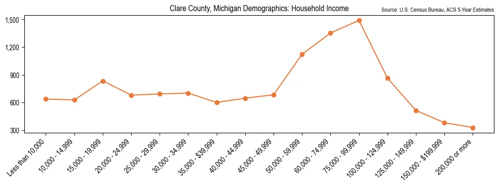 Median and distribution of household income in Clare County, Michigan based on 2023 American Community Survey (ACS)