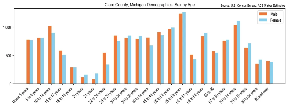 Population by age and sex in Clare County, Michigan, based on 2023 ACS data