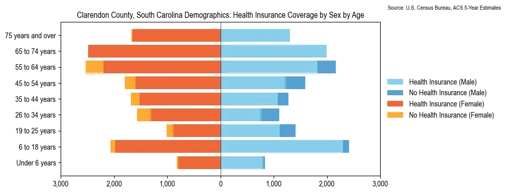 Health insurance coverage by age and sex in Clarendon County, South Carolina from the 2023 ACS